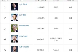 2020世界富豪排行榜：杰夫·贝佐斯1299亿美元居世界首富第一名图片