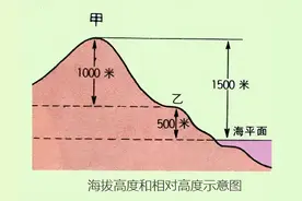 海拔是个什么概念？图片