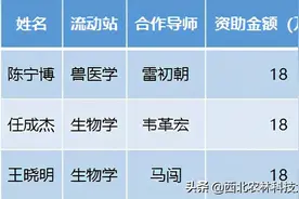 获批188万资助！这19位博士后都来自陕西，还在同一所大学图片