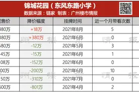 连越秀的学区房，也开始躺平了！政策大棒当头，学位房还能撑多久图片