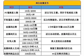 人民日报揭露直播带货黑幕：2元买1万点赞，16元买1万观众图片