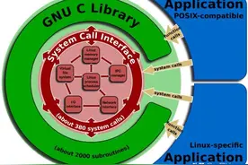 posix是什么都不知道，还好意思说你懂Linux？图片