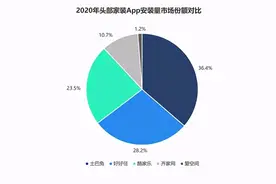 龙头地位巩固 土巴兔APP多维霸榜行业第一图片