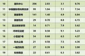 2021年1-9月北京住宅各区成交排名图片