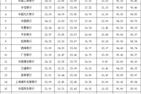 二季度银行理财哪家强？排行榜来了！山东这两家表现亮眼图片