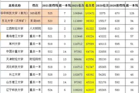 2021河南理科一本投档：12所高校遇冷，两所985，江西财经仅520分图片