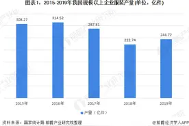 2020年服装行业市场规模与发展趋势分析图片