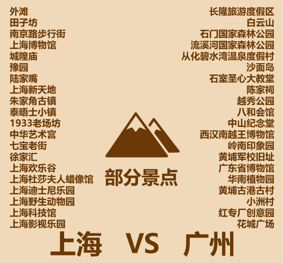 1分钟比较上海和广州
