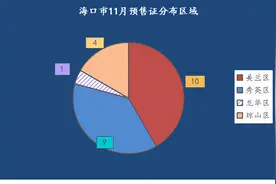 11月海口共批24张预售许可证，多家房企竞逐年底新房市场图片