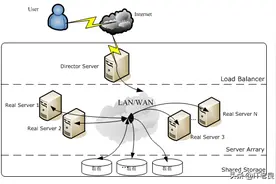 Linux虚拟服务器LVS详解及部署配置实现Web业务访问负载均衡图片