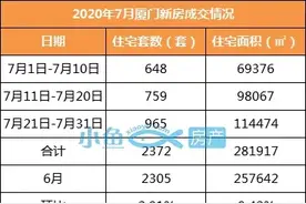 大涨86.62%！厦门楼市爆发了？图片