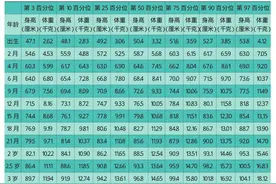 2020年“0到18岁”标准身高对照表，你家孩子的身高，达标了吗？图片