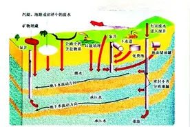打井要了解的，地下水层知识，你要知道图片
