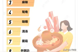 我们翻阅了社交媒体数据，据说这10种食材涮火锅最难吃图片