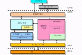 TCP/IP协议栈在Linux内核中的运行时序分析图片