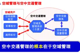 一文读懂我国空域管理模式及改革图片