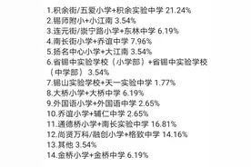 重磅！江苏无锡中小学，直升中小学组合，最高为21.24%！来看看图片