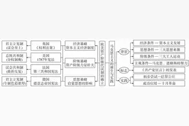 近代西方资产阶级代议制的确立图片