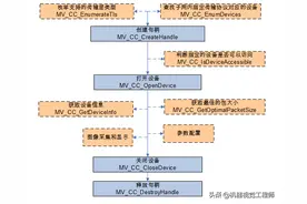 海康工业相机SDK开发介绍图片
