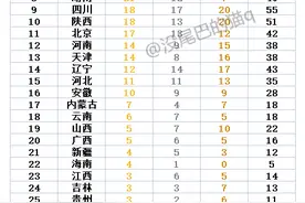 全运会最新金牌榜：山东44金保持第一，广东43金有望后来居上图片