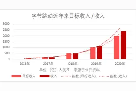 字节跳动的游戏：2000人、10+工作室和29家公司图片