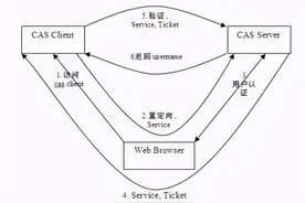 涨知识！Cas单点登录剖析，原来奥妙在这里图片