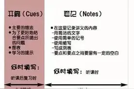 康奈尔笔记法（Cornell Note），传说中的学霸专属必杀技......图片