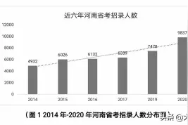 河南省考来了：招9837人，省直、南阳、信阳招录人数占据前三图片