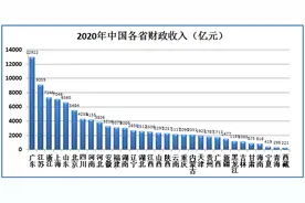 2020年各省财政收入和支出到底有多少？各省财政赤字共计67580亿图片