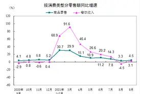 国家统计局：2021年9月份社会消费品零售总额增长4.4%图片