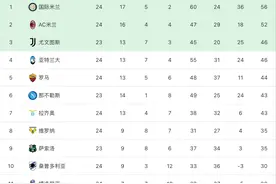 意甲最新积分榜：国米5连胜4分优势领跑，米兰克强敌稳居第2图片