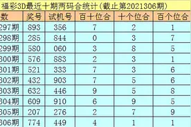 秀才福彩3D21307期分析：本期预计百十位两码合出现2路号图片
