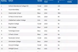 2021年，GCSE排名TOP100的英国寄宿学校！圣保罗公学，值得深挖图片