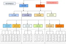 建筑业施工企业项目部组织架构图片