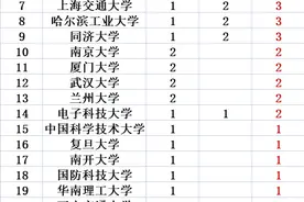 四非都能出院士，中山大学、山东大学等13所985竟然没有，拉胯图片