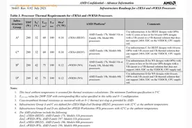 AMD年底推出Zen 3线程撕裂者：64核，单线程大幅提升图片