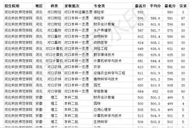 河北二本大学 河北科技师范学院2020年各省各专业录取分数线图片