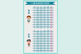 娃身高算高？还是算矮？对照下"2021儿童身高表"，一比就知图片