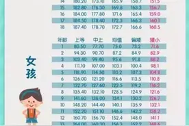 娃身高算高？还是算矮？对照下"2021儿童身高表"，一比就知图片