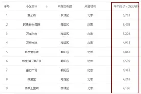2020年03月北京10大豪宅排行榜图片