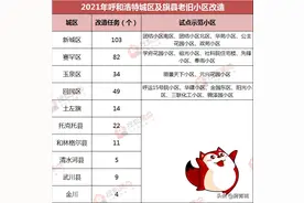 呼市2021年首批旧改小区名单出炉！286个小区中有你家吗？图片