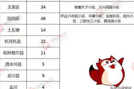 呼市2021年首批旧改小区名单出炉！286个小区中有你家吗？图片