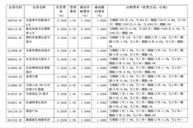 基金收费知多少？哪种渠道最省钱？这些小妙招赶快安利下图片