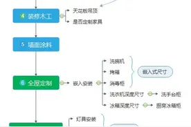 搞不明白装修就瞎装？一文详解流程+主辅材品牌，照装绝对错不了图片