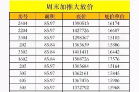 多个楼盘价格"跳水"！佛山降价潮来了？你想多了图片