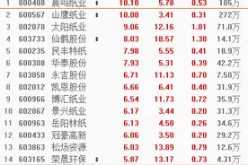 涨价潮来袭两造纸股强势涨停，这些公司还有机会（附股）图片