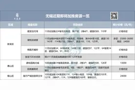 准备好钱！无锡这些楼盘随时会加推！最低13000元/平图片