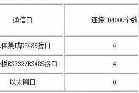 干货分享｜PLC与西门子触摸屏的RS-485通信图片
