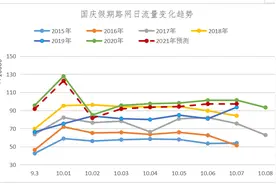 国庆假期小客车高速免费通行 这些高速将成易堵路段图片