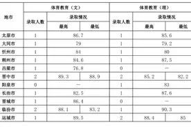 2021年公费师范生录取成绩统计（体育类）图片